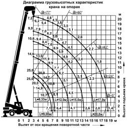 Диаграмма грузовых характеристик крана КС-5871 на опорах diagramma-kc-5871-1