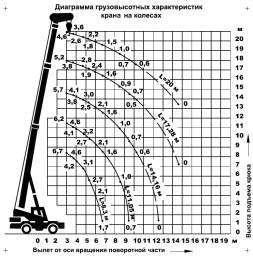 Диаграмма грузовых характеристик короткобазового самоходного на колесах diagramma-kc-5871-3